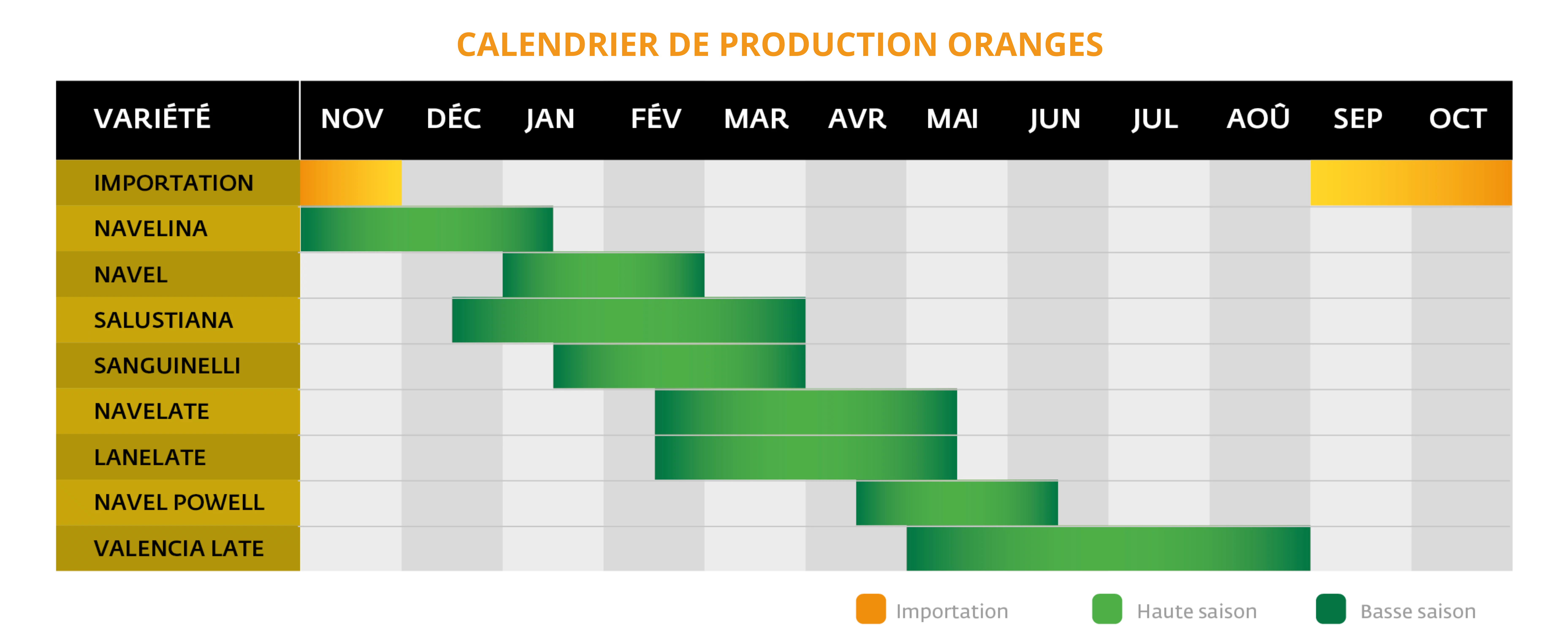 Calendrier production oranges Frutéate FR (transparent)