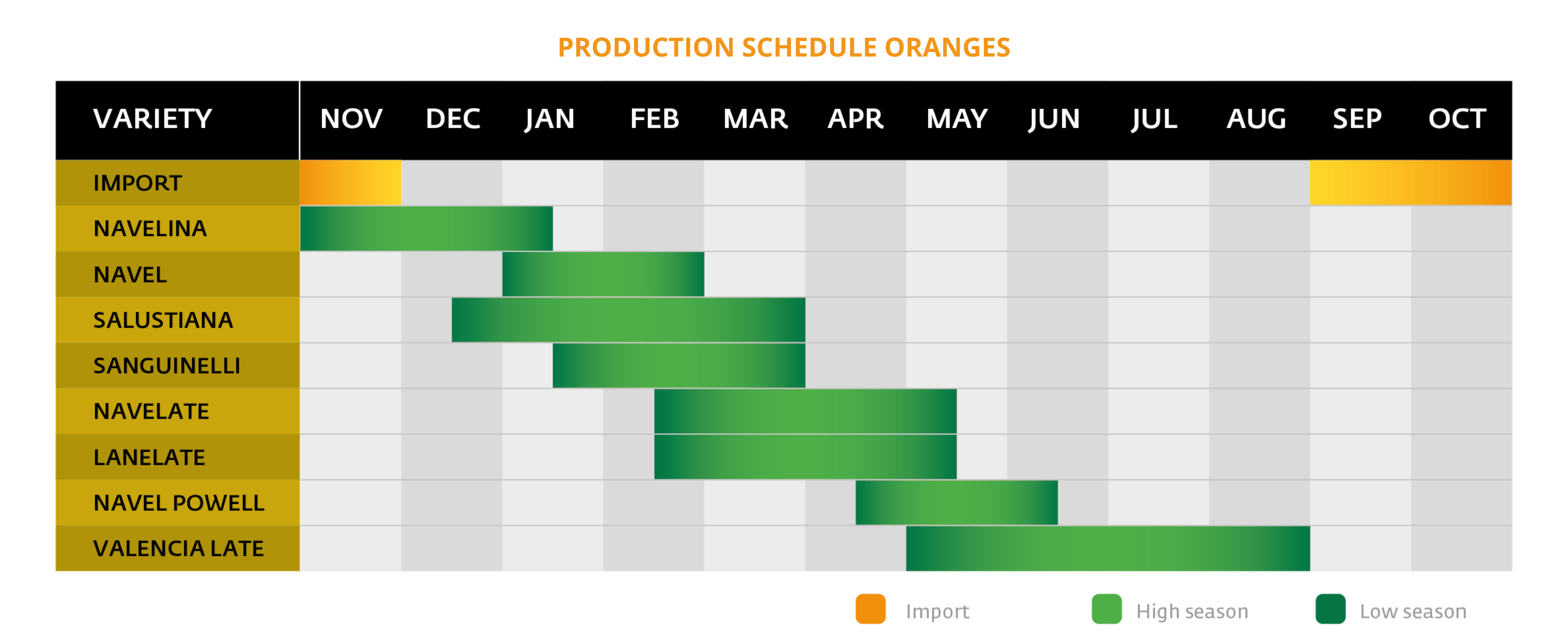 Oranges production schedule Frutéate EN (transparent)