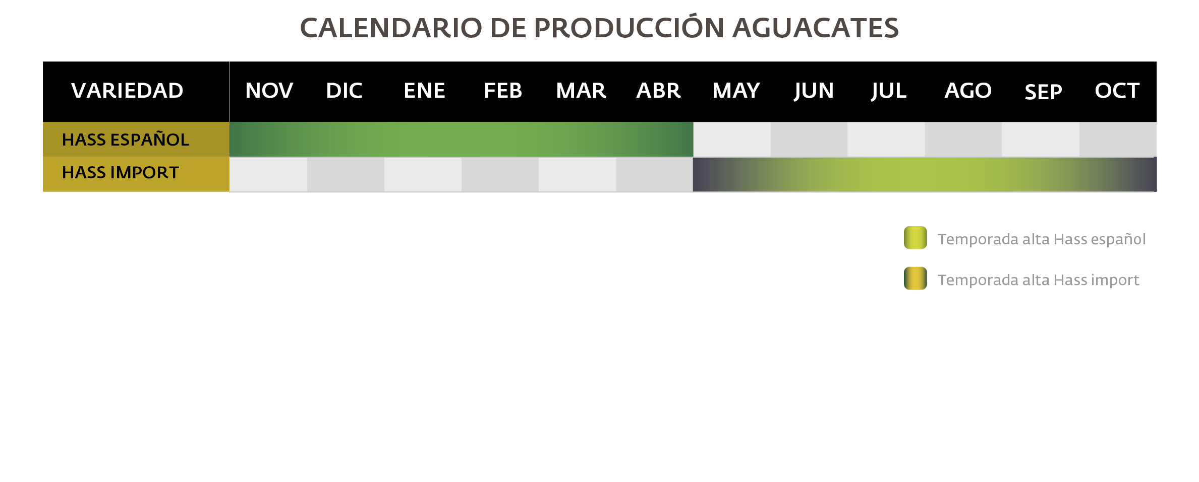 Calendario producción aguacates Frutéate ES