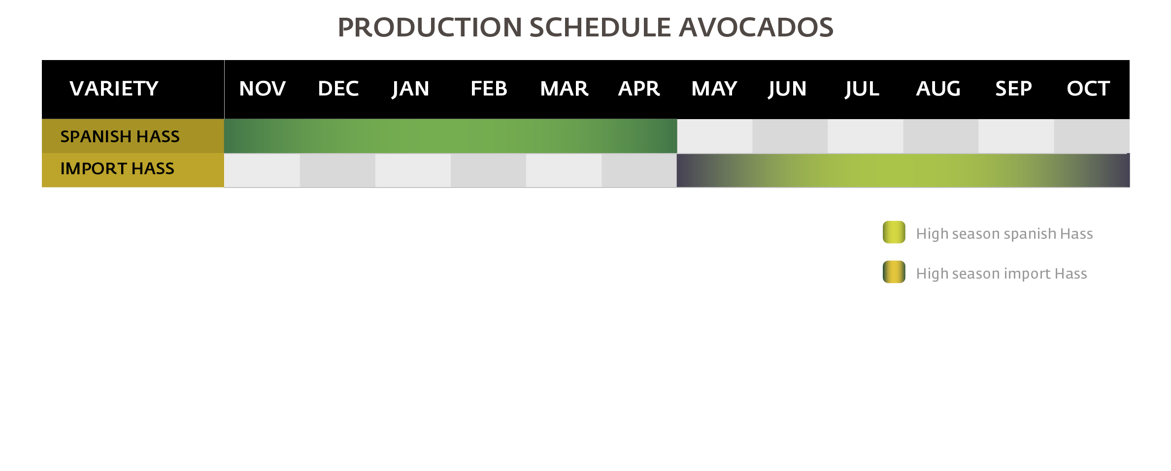 Avocados production schedule EN