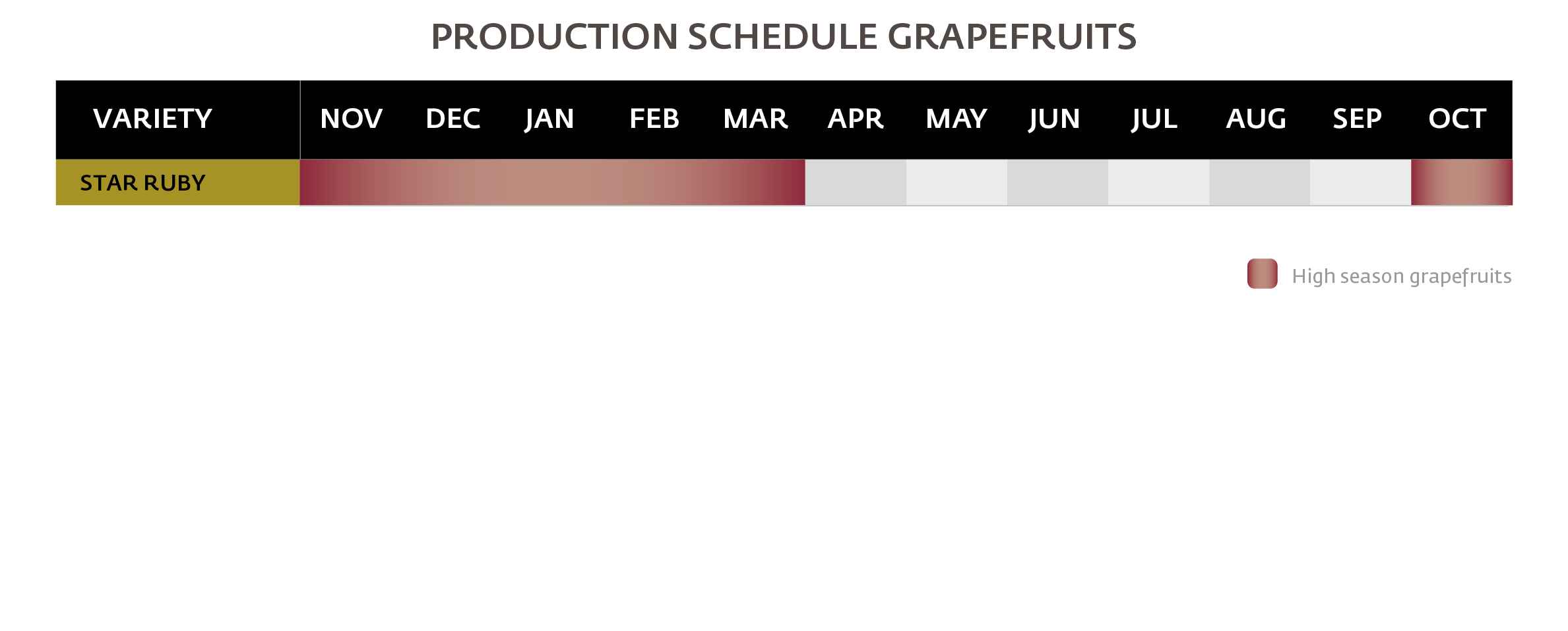 Grapefruits production schedule Frutéate EN